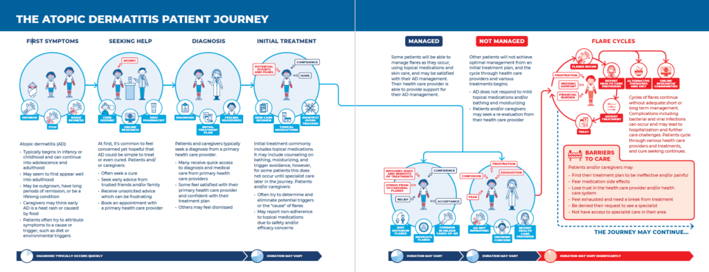 AD patient journey EN