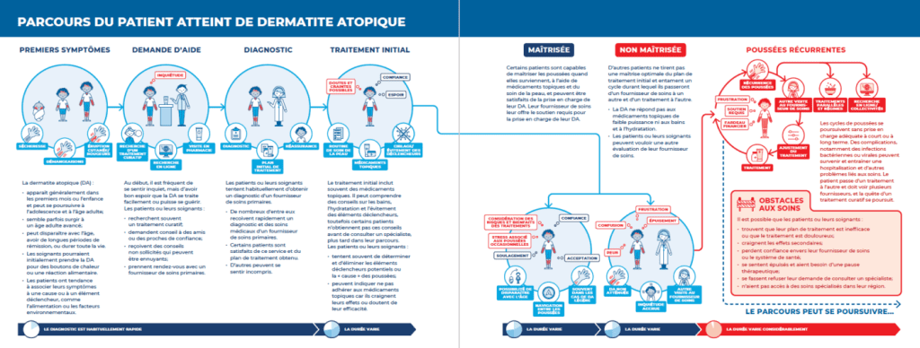 Le parcours du patient atteint de dermatite atopique met au jour l'expérience commune vécue par les patients